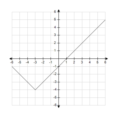 <strong>Use the graph of y = f(x) given below to find the graph of the function y = f(x) + 4. </strong> A) B) C) D) E)