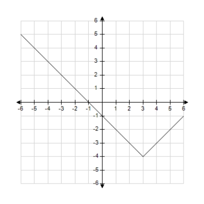 <strong>Use the graph of y = f(x) given below to find the graph of the function y = f(x) + 4. </strong> A) B) C) D) E)