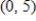 Use the result, the line with intercepts and has the equation , , , to write an equation of the line with and y-intercept: . 