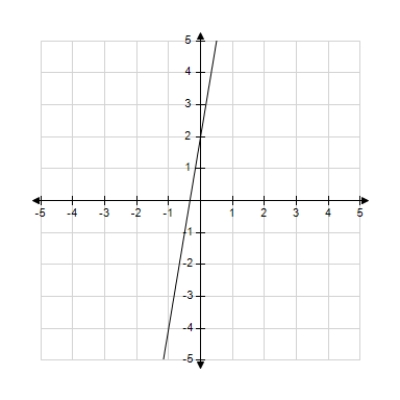 Estimate the slope of the line from the graph. ​   ​