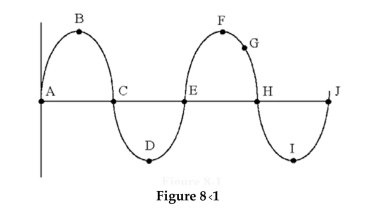 <strong> VPP is measured between points ________ in Figure 8-1.</strong> A)A and B B)D and F C)G and I D)C and H