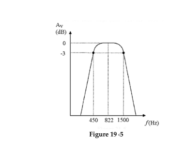 <strong> The curve in Figure 19-5 is from a ________ and its lower cutoff frequency equals ________.</strong> A)two-pole high-pass filter, 1500 Hz B)band-reject filter, 450 kHz C)band-pass filter, 822 Hz D)band-pass filter, 450 Hz