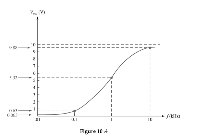 <strong> This frequency response curve in Figure 10-4 representsW hat type of filter?</strong> A)band pass B)band stop C)low pass D)high pass