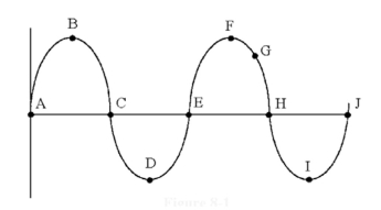 <strong> which of the following can be measured from points B to F in Figure ?</strong> A)the peak-to-peak voltage B)the frequency C)the period D)the angle