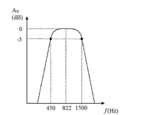 -The frequency response curve in Figure 19-5 represents the output from the ________, and the bandwidth is ________.