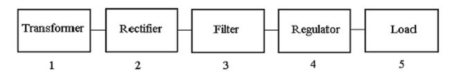    -If the filter capacitor opens in Figure 16-2, ________.