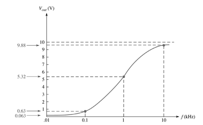 <strong> This frequency response curve in Figure 10-4 represents what type of filter?</strong> A)band pass B)band stop C)low pass D)high pass