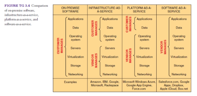 IaaS = IT expertise; only outsourcing the hardware piece to save fixed costs PaaS = only want to manage the applications and data (maybe that is a competitive advantage) SaaS = small company with no IT expertise so need to outsource everything; IT isn't a competitive advantage  
