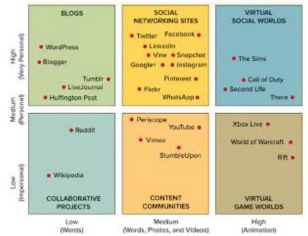 <strong> Figure 17-1 One dimension, ________, is used to classify social media and is shown in Figure 17-1 above on the -axis, ranging from words to animation.</strong> A) user-generated content B) technical skill C) self-disclosure D) media richness E) channel