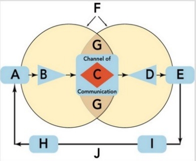 <strong> Figure 15-1 Figure 15-1 above depicts the communication process, which consists of ten key elements (Boxes A through J). The position labeled D is referred to as</strong> A) encoding. B) the message. C) decoding. D) the fields of experience. E) feedback.