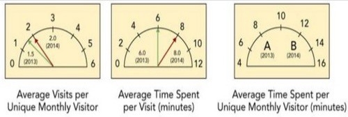 Stickiness Marketing Dashboard -Consider the Stickiness Marketing Dashboard above for an automobile dealership. To gauge the stickiness of its website, the firm monitors several measures. For 2014, where would Arrow B be shown, as the average time spent per unique monthly visitor (in minutes) on the automobile dealership's website?