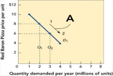 Figure 11-3a -Figure 11-3a above shows that when the price for Red Baron frozen cheese pizzas moves from $8 to $6 per unit along the demand curve D1, the quantity demanded