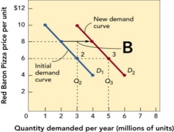 Figure 11-3b -Figure 11-3b above shows that when the quantity demanded for Red Baron frozen cheese pizzas moves from 2 to 3 million units from the demand curve D1 to the demand curve D2, the profit