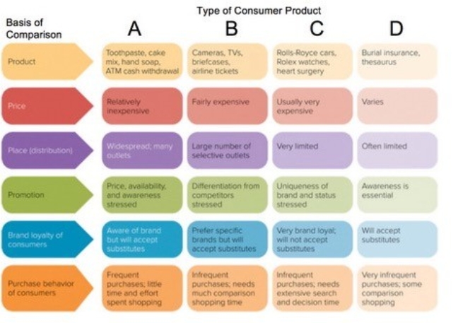 <strong> Figure 9-1 According to Figure 9-1 above, column C would represent which type of product?</strong> A) shopping B) convenience C) specialty D) prestige E) unsought