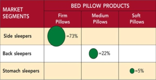 <strong> Figure 8-2 Consider Figure 8-2. My Pillow uses infomercials and product demonstrations at events such as state fairs to market its line of pillows that are guaranteed to be the most comfortable pillow you'll ever own! Based on the market research shown in Figure 8-2, which market-product combination should My Pillow target?</strong> A) stomach sleeper-firm pillow B) back sleeper-medium pillow C) side sleeper-firm pillow D) stomach sleeper-soft pillow E) side sleeper-soft pillow