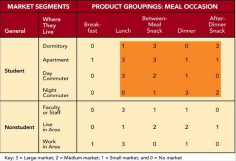 Figure 8-6 -Figure 8-6 shows the market-product grid for a Wendy's restaurant next to a large urban university campus. Assume a large market (shown by a 3) is three times the size of a small market (shown by a 1) and a medium market (shown by a 2) is twice the size of a small market. The meal occasion (product grouping) that comprises the largest product grouping is