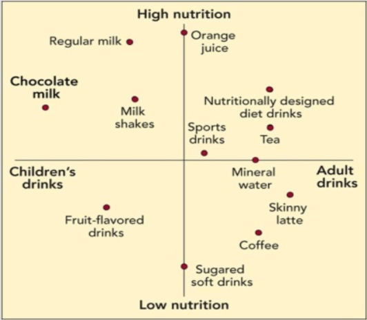   Figure 8-8 -The perceptual map in Figure 8-8 shows adult perceptions for beverages. Suppose a marketer is introducing a new beverage that is higher-than-average in nutrition and is intended for adults. It will probably be most useful to promote the drink as similar to what?
