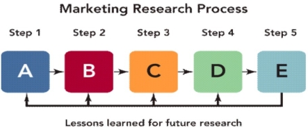 <strong> Figure 7-1 According to Figure 7-1, what does C represent in the marketing research process?</strong> A) define the problem B) collect relevant information C) develop the research plan D) develop findings E) take marketing actions