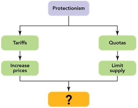 <strong>  Figure 6-2 The question mark in Figure 6-2 leads to which of the following as a result of the imposition of tariffs and quotas?</strong> A) an increase in world trade B) a decrease in world trade C) a limit on exports D) a limit on imports E) countertrade <div style=padding-top: 35px> 