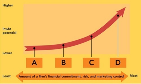 Figure 6-4 -According to Figure 6-4, points A and D would most likely represent ________ and ________ options respectively for entering the global marketplace.