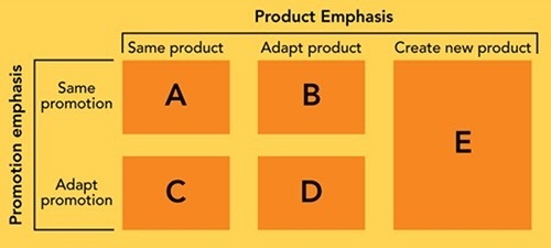 Figure 6-5 -Global companies have five strategies for matching products and their promotion efforts to global markets. According to Figure 6-5, A refers to which type of strategy?