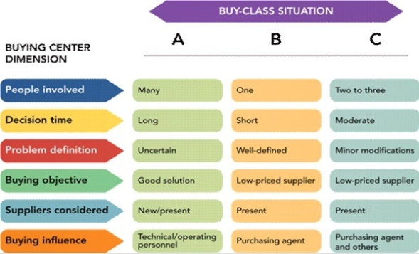 Figure 5-4 -Figure 5-4 shows the three buy classes encountered by organizational buyers. B is referred to as a