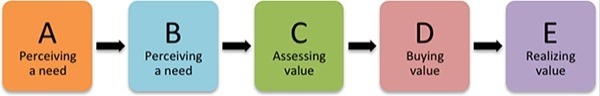 <strong> Figure 4-1 In Figure 4-1, E represents which stage of the consumer purchase decision process?</strong> A) purchase decision B) information search C) financial transaction D) alternative evaluation E) postpurchase behavior