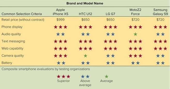 <strong> Figure 4-2 Figure 4-2 shows the recent ratings from an independent rating agency for selected smartphone brands and models. Which smartphone should be chosen if you want a model that costs less than $700 and has above-average or better camera quality?</strong> A) Apple iPhone X B) Samsung Galaxy S9 C) HTC U12 D) LG G7 E) MotoZ2 Force
