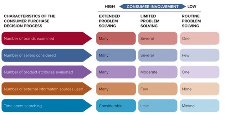 Figure 4-3 -In Figure 4-3, column B represents which of the following in terms of consumer involvement and product knowledge?