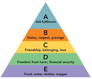 Figure 4-6 -According to Figure 4-6, B defines what level in the Maslow hierarchy of needs?