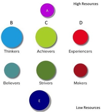Figure 4-7 -VALS creates profiles of people based on their primary motivation and resources. In the VALS framework (Figure 4-7), A refers to