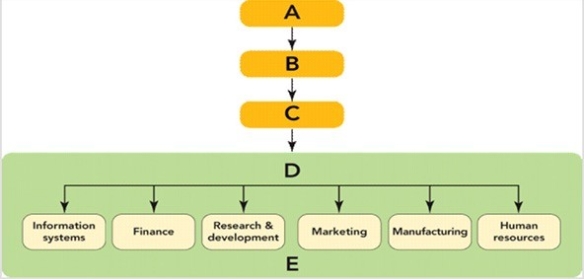 <strong> Figure 2-1 In Figure 2-1, Box A represents the ________ that oversees the three levels of strategy in an organization.</strong> A) functional level B) board of directors C) corporate level D) CEO E) strategic business unit level