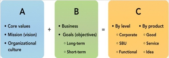 <strong> Figure 2-2 In Figure 2-2, C represents the how element of visionary organization. This is referred to as</strong> A) organizational tactics. B) organizational mission. C) organizational foundation. D) organizational direction. E) organizational strategies.
