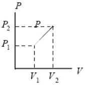 <strong>What is the work done on the gas as it expands from pressure P<sub>1</sub> and volume V<sub>1</sub> to pressure P<sub>2</sub> and volume V<sub>2</sub> along the indicated straight line?  </strong> A)(P<sub>1</sub> + P<sub>2</sub>) (V<sub>1</sub> - V<sub>2</sub>)/2 B)(P<sub>1</sub> + P<sub>2</sub>) (V<sub>1</sub> - V<sub>2</sub>) C)(P<sub>1</sub> - P<sub>2</sub>) (V<sub>1</sub> + V<sub>2</sub>) <div style=padding-top: 35px> 