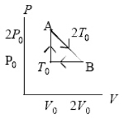 <strong>An ideal gas at pressure, volume, and temperature, P<sub>0</sub>, V<sub>0</sub>, and T<sub>0</sub>, respectively, is heated to point A, allowed to expand to point B also at A's temperature 2T<sub>0</sub>, and then returned to the original condition.The internal energy decreases by 3P<sub>0</sub>V<sub>0</sub>/2 going from point B to point T<sub>0</sub>.In going around this cycle once, which quantity equals zero?  </strong> A)the net change in internal energy of the gas B)the net work done by the gas C)the net heat added to the gas D)All three are zero. <div style=padding-top: 35px> 