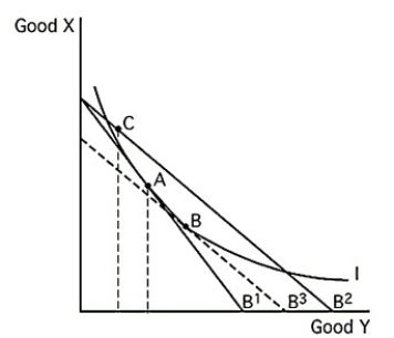 <strong> In the above figure point A is the original consumption point. The movement from point A to point C is due to a fall in the price of good Y. Note that B<sup>1</sup>, B<sup>2</sup>, and B<sup>3</sup> are budget constraint lines with incomes M<sup>1</sup>, M<sup>2</sup>, and M<sup>3</sup> respectively. Also note that B<sup>2</sup> and B<sup>3</sup> are parallel. Calculate the compensating variation (CV).</strong> A)CV = M<sup>3</sup> - M<sup>1</sup>. B)CV = M<sup>3</sup> - M<sup>2</sup>. C)CV = M<sup>1</sup> - M<sup>2</sup>. D)CV = M<sup>1</sup> - M<sup>3</sup>.