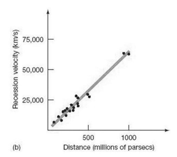 <strong>According to the Hubble Law, a galaxy with a velocity of 25,000 km/s will be: </strong> A)100 million pcs away. B)400 million pcs away. C)700 million pcs away. D)1000 million pcs away. E)less than 1 million pcs away.