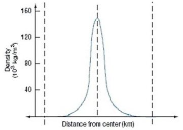 <strong> The above diagram indicates that:</strong> A)the Sun is most dense somewhere between its surface and its core. B)the Sun is least dense somewhere between its surface and its core. C)the Sun is more dense at its surface than at its core. D)the Sun is more dense at its core than at its surface. E)the Sun has about the same density throughout its interior.
