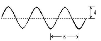 <strong>Consider this diagram. Which statement is true?  </strong> A)The wavelength is 4. B)The wavelength is 6. C)The wavelength is 8. D)The wavelength is 12. E)The wavelength cannot be determined from this diagram. <div style=padding-top: 35px> 