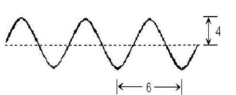 <strong>Consider this diagram. Which statement is true?  </strong> A)The amplitude is 4. B)The amplitude is 6. C)The amplitude is 8. D)The amplitude is 12. E)The amplitude cannot be determined from this diagram. <div style=padding-top: 35px> 