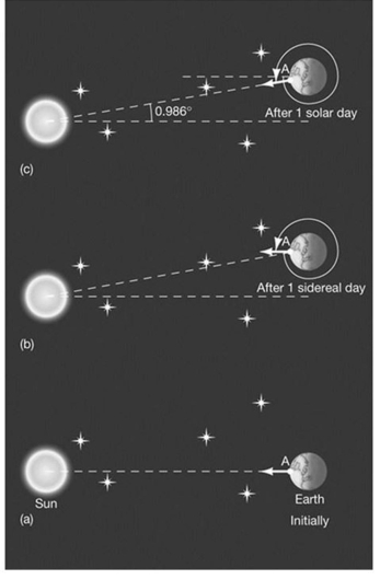 <strong> This diagram explains:</strong> A)the difference between solar time and sidereal time. B)precession. C)the solar day's relation to the Moon. D)the sidereal day's relation to the seasons. E)the reason for the solstices.