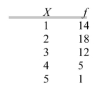SCENARIO 2-1 An insurance company evaluates many numerical variables about a person before deciding on an appropriate rate for automobile insurance.A representative from a local insurance agency selected a random sample of insured drivers and recorded, X, the number of claims each made in the last 3 years, and f is the number of supervising officers for each X, with the following results: -Referring to Scenario 2-1, how many total claims are represented in the sample?