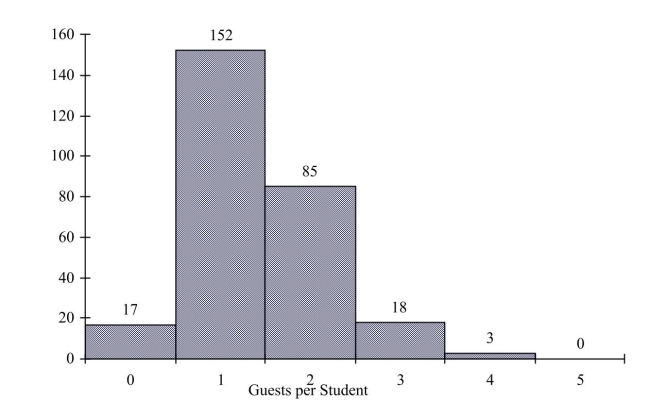 SCENARIO 2-3 Every spring semester, the School of Business coordinates a luncheon with local business leaders for graduating seniors, their families, and friends.Corporate sponsorship pays for the lunches of each of the seniors, but students must purchase tickets to cover the cost of lunches served to guests they bring with them.The following histogram represents the attendance at the senior luncheon, where X is the number of guests each graduating senior invited to the luncheon and is the number of graduating seniors in each category. -Referring to the histogram from Scenario 2-3, how many graduating seniors attended the luncheon?