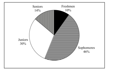 A professor of economics at a small Texas university wanted to determine what year in school students were taking his tough economics course.Shown below is a pie chart of the results.What percentage of the class took the course prior to reaching their senior year?