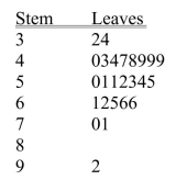SCENARIO 2-4 A survey was conducted to determine how people rated the quality of programming available on television.Respondents were asked to rate the overall quality from 0 (no quality at all)to 100 (extremely good quality).The stem-and-leaf display of the data is shown below. -Referring to Scenario 2-4, what percentage of the respondents rated overall television quality with a rating of 80 or above?
