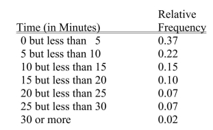 SCENARIO 2-5 The following are the duration in minutes of a sample of long-distance phone calls made within the continental United States reported by one long-distance carrier. -Referring to Scenario 2-5, if 100 calls were randomly sampled, _______ of them would have lasted at least 15 minutes but less than 20 minutes