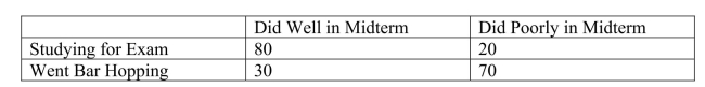 SCENARIO 2-6 A sample of 200 students at a Big-Ten university was taken after the midterm to ask them whether they went bar hopping the weekend before the midterm or spent the weekend studying, and whether they did well or poorly on the midterm.The following table contains the result. -Referring to Scenario 2-6, of those who went bar hopping the weekend before the midterm in the sample, _______ percent of them did well on the midterm.