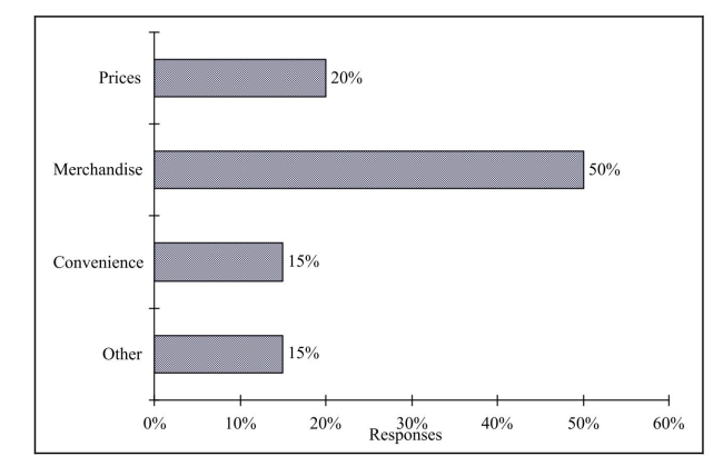 Retailers are always interested in determining why a customer selected their store to make a purchase.A sporting goods retailer conducted a customer survey to determine why its customers shopped at the store.The results are shown in the bar chart below.What proportion of the customers responded that they shopped at the store because of the merchandise or the convenience?