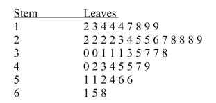 SCENARIO 2-7 The Stem-and-Leaf display below contains data on the number of months between the date a civil suit is filed and when the case is actually adjudicated for 50 cases heard in superior court. -Referring to Scenario 2-7, if a frequency distribution with equal sized classes was made from this data, and the first class was 10 but less than 20, the cumulative percentage of the second class would be ________.