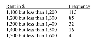 SCENARIO 2-9 The frequency distribution below represents the rents of 250 randomly selected federally subsidized apartments in a small town. -Referring to Scenario 2-9, the class midpoint of the second class is ________.